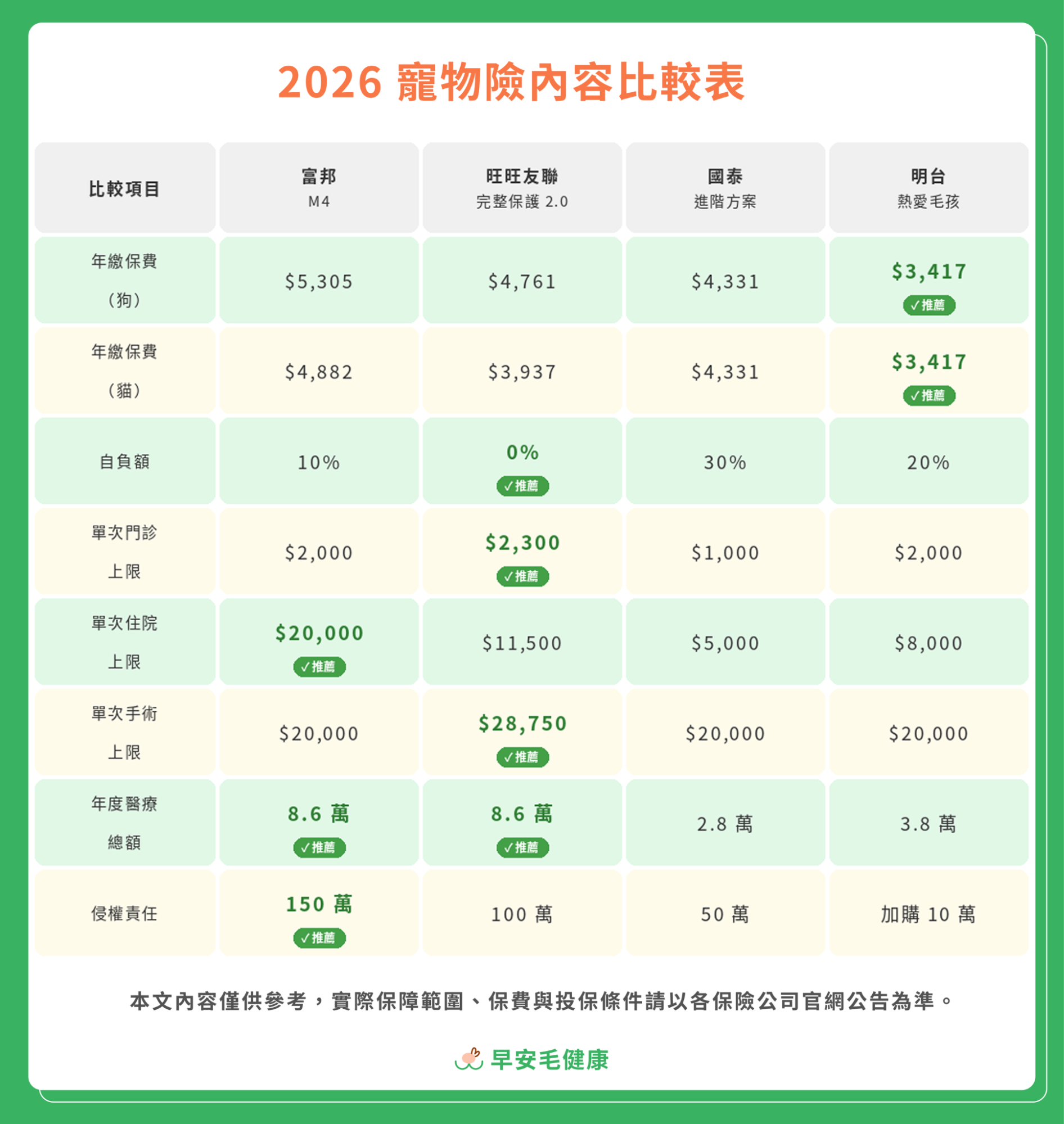 2026 4家寵物險的中間方案內容比較表格