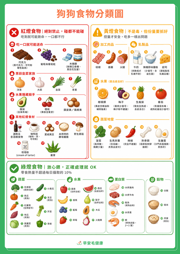 狗狗50種的安全與禁忌食物圖鑑